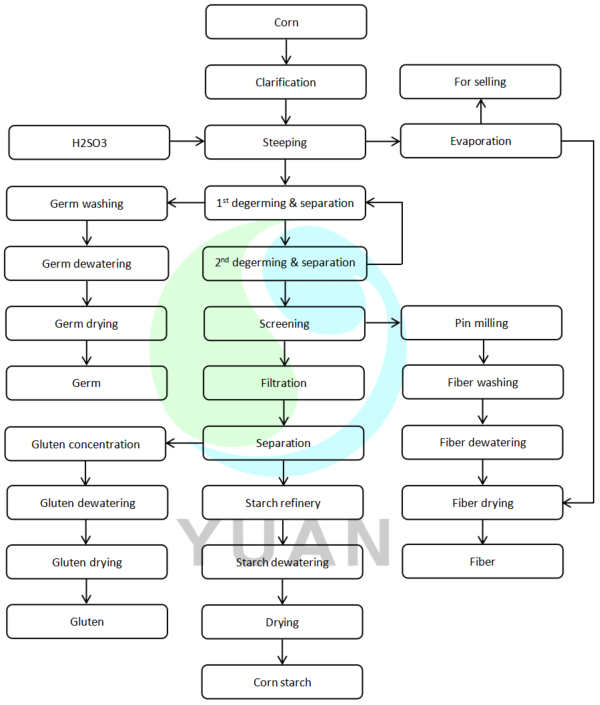 Corn Starch Production Line - Yuan Co.