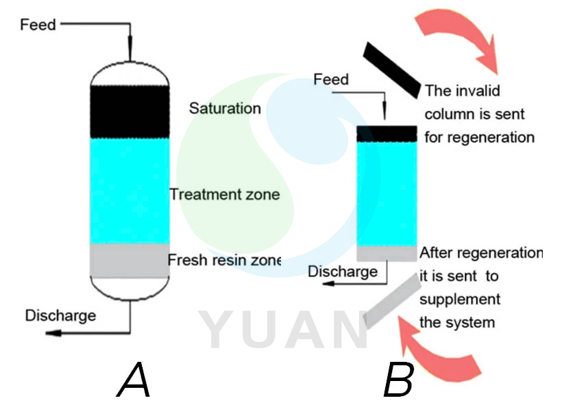 Multi-unit Continuous Ion Exchange System with Array Valves from China ...